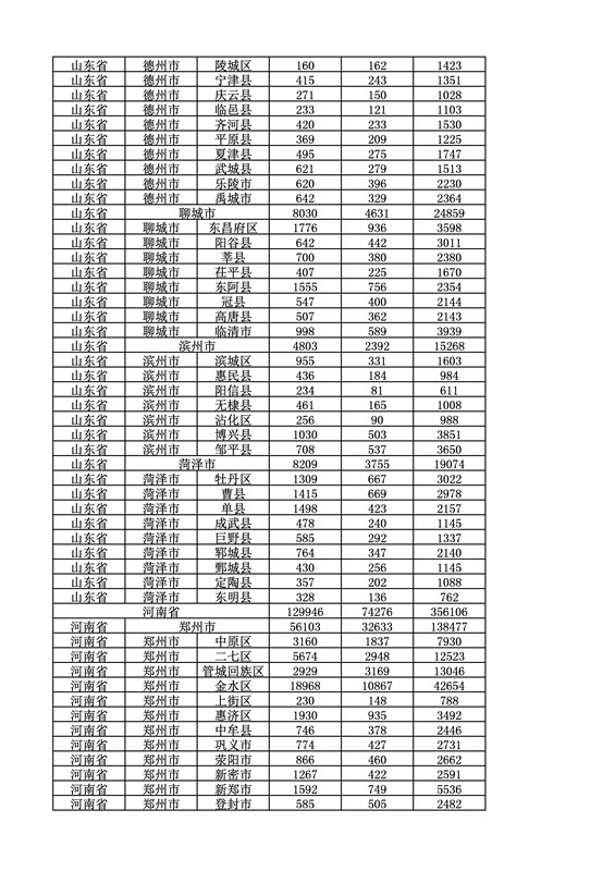 2016年度各省、自治區(qū)、直轄市商標(biāo)申請(qǐng)與注冊(cè)統(tǒng)計(jì)表（附：統(tǒng)計(jì)詳表）