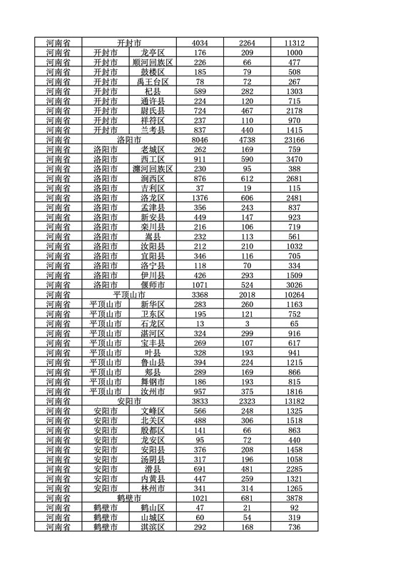 2016年度各省、自治區(qū)、直轄市商標(biāo)申請(qǐng)與注冊(cè)統(tǒng)計(jì)表（附：統(tǒng)計(jì)詳表）