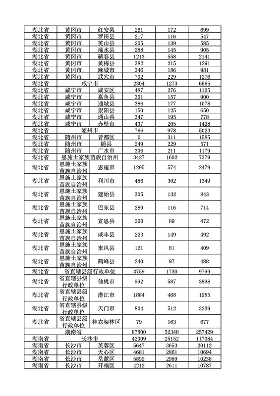 2016年度各省、自治區(qū)、直轄市商標(biāo)申請(qǐng)與注冊(cè)統(tǒng)計(jì)表（附：統(tǒng)計(jì)詳表）