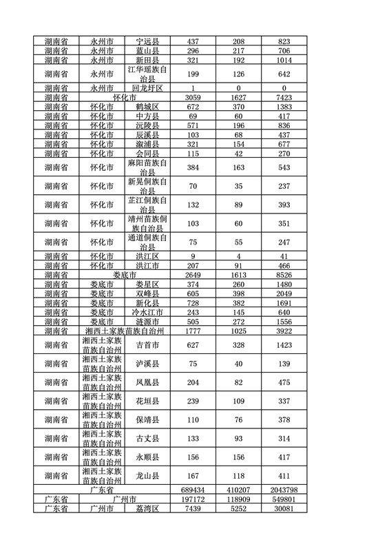 2016年度各省、自治區(qū)、直轄市商標(biāo)申請(qǐng)與注冊(cè)統(tǒng)計(jì)表（附：統(tǒng)計(jì)詳表）