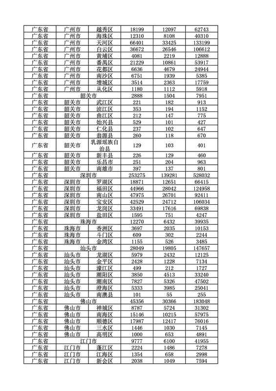 2016年度各省、自治區(qū)、直轄市商標(biāo)申請與注冊統(tǒng)計表（附：統(tǒng)計詳表）