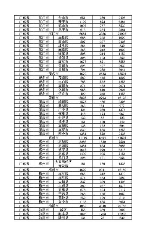 2016年度各省、自治區(qū)、直轄市商標(biāo)申請與注冊統(tǒng)計表（附：統(tǒng)計詳表）