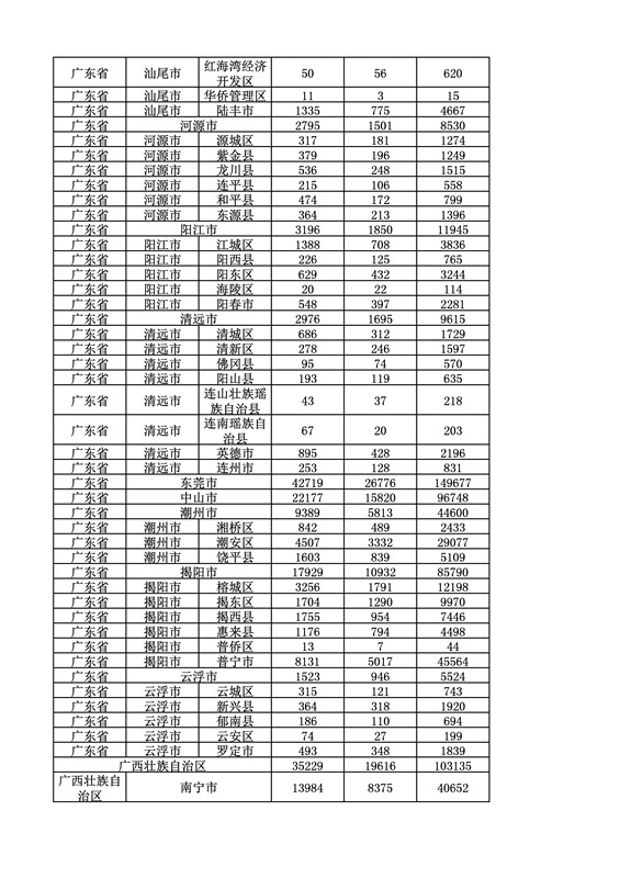 2016年度各省、自治區(qū)、直轄市商標(biāo)申請與注冊統(tǒng)計表（附：統(tǒng)計詳表）