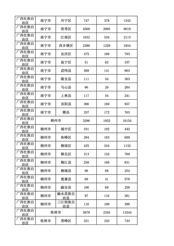 2016年度各省、自治區(qū)、直轄市商標(biāo)申請(qǐng)與注冊(cè)統(tǒng)計(jì)表（附：統(tǒng)計(jì)詳表）