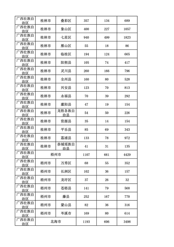 2016年度各省、自治區(qū)、直轄市商標(biāo)申請(qǐng)與注冊(cè)統(tǒng)計(jì)表（附：統(tǒng)計(jì)詳表）