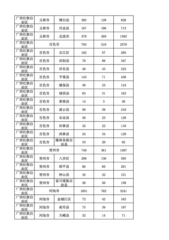 2016年度各省、自治區(qū)、直轄市商標(biāo)申請與注冊統(tǒng)計表（附：統(tǒng)計詳表）