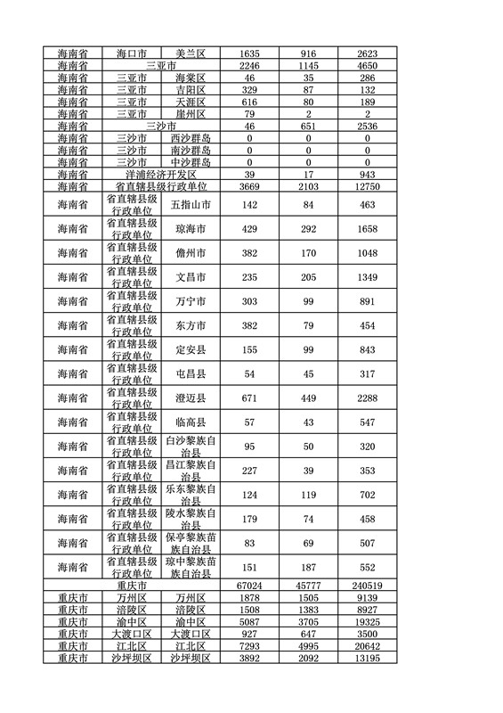 2016年度各省、自治區(qū)、直轄市商標(biāo)申請(qǐng)與注冊(cè)統(tǒng)計(jì)表（附：統(tǒng)計(jì)詳表）