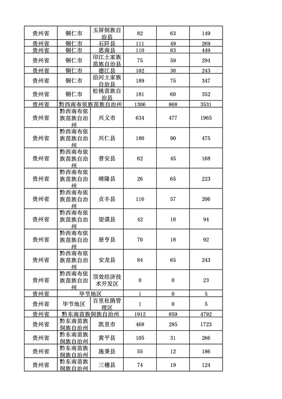 2016年度各省、自治區(qū)、直轄市商標(biāo)申請(qǐng)與注冊(cè)統(tǒng)計(jì)表（附：統(tǒng)計(jì)詳表）