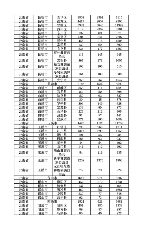 2016年度各省、自治區(qū)、直轄市商標(biāo)申請(qǐng)與注冊(cè)統(tǒng)計(jì)表（附：統(tǒng)計(jì)詳表）