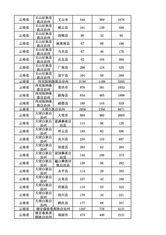 2016年度各省、自治區(qū)、直轄市商標(biāo)申請與注冊統(tǒng)計表（附：統(tǒng)計詳表）