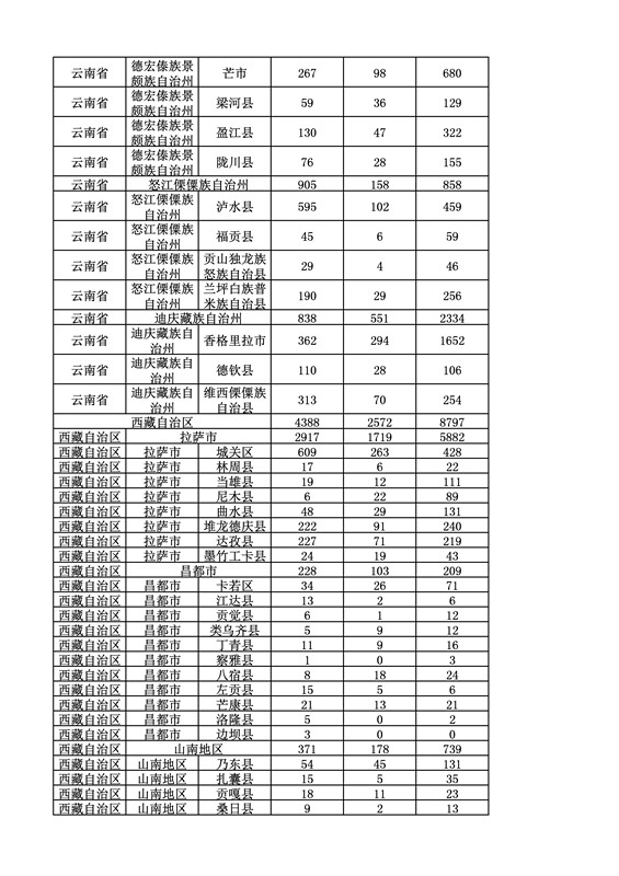 2016年度各省、自治區(qū)、直轄市商標(biāo)申請與注冊統(tǒng)計表（附：統(tǒng)計詳表）