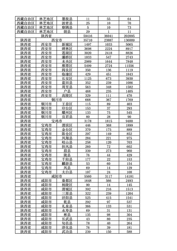 2016年度各省、自治區(qū)、直轄市商標(biāo)申請(qǐng)與注冊(cè)統(tǒng)計(jì)表（附：統(tǒng)計(jì)詳表）