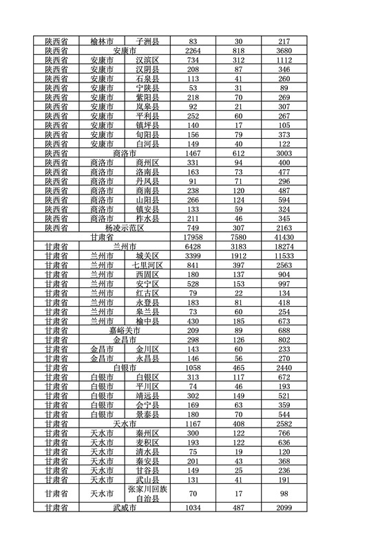 2016年度各省、自治區(qū)、直轄市商標(biāo)申請與注冊統(tǒng)計表（附：統(tǒng)計詳表）