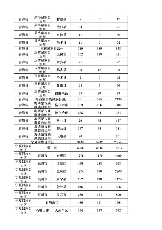 2016年度各省、自治區(qū)、直轄市商標(biāo)申請與注冊統(tǒng)計表（附：統(tǒng)計詳表）