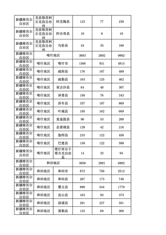 2016年度各省、自治區(qū)、直轄市商標(biāo)申請與注冊統(tǒng)計表（附：統(tǒng)計詳表）