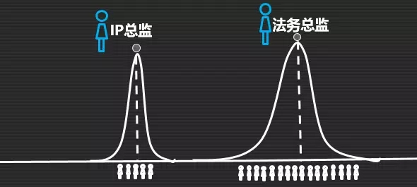 如何成為知識(shí)產(chǎn)權(quán)行業(yè)的大牛人？