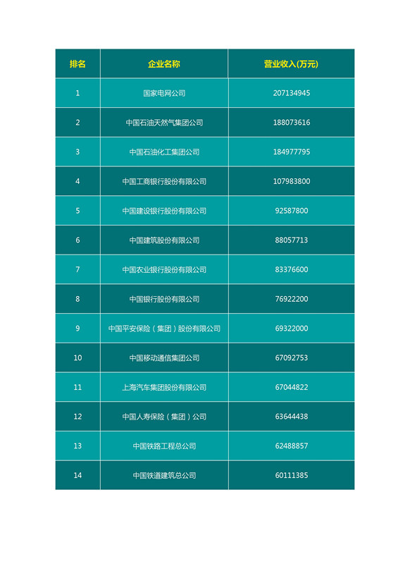 2016中國企業(yè)500強名單（完整名單）