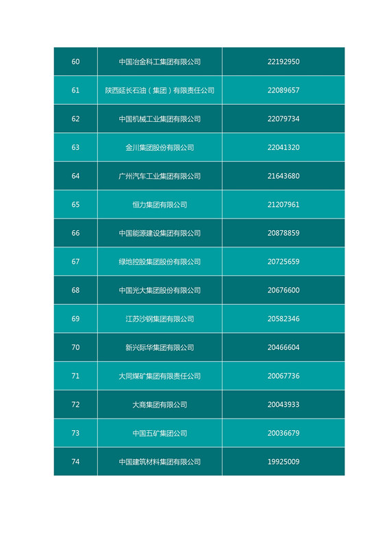 2016中國企業(yè)500強名單（完整名單）