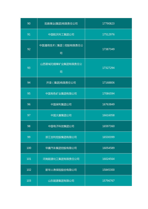 2016中國企業(yè)500強名單（完整名單）