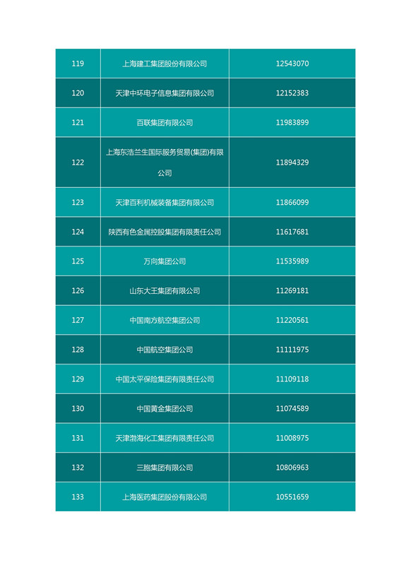 2016中國企業(yè)500強名單（完整名單）