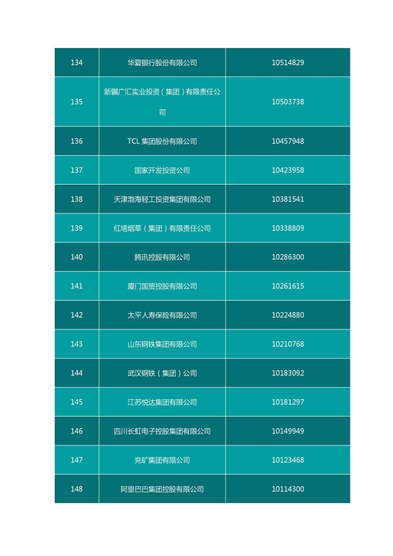 2016中國企業(yè)500強名單（完整名單）