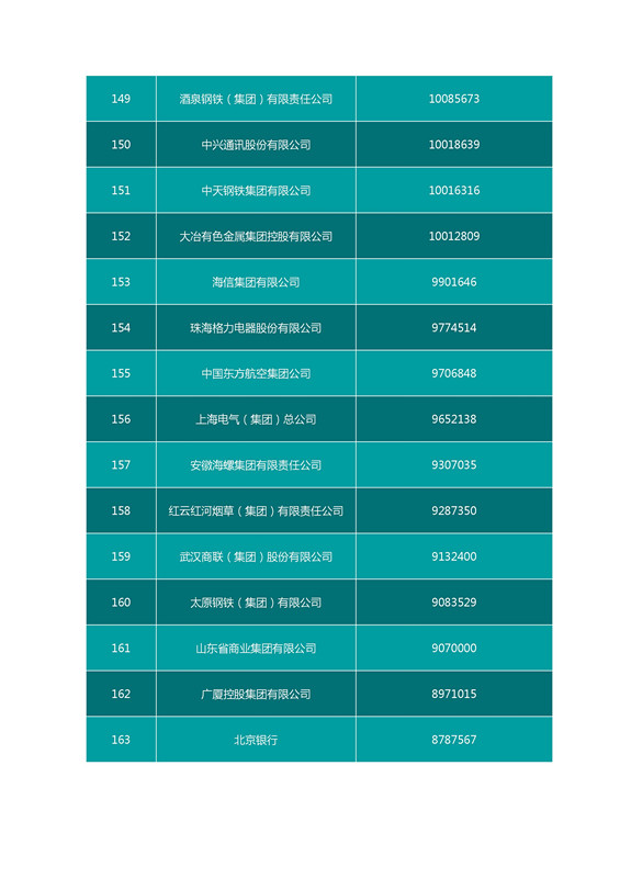 2016中國企業(yè)500強名單（完整名單）