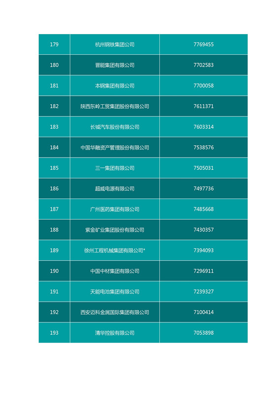 2016中國企業(yè)500強名單（完整名單）