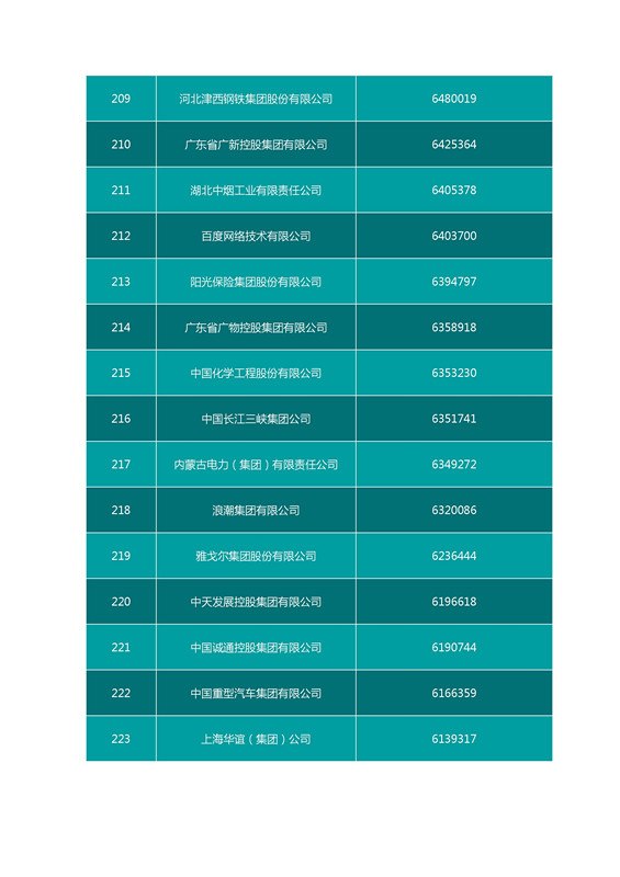 2016中國企業(yè)500強名單（完整名單）