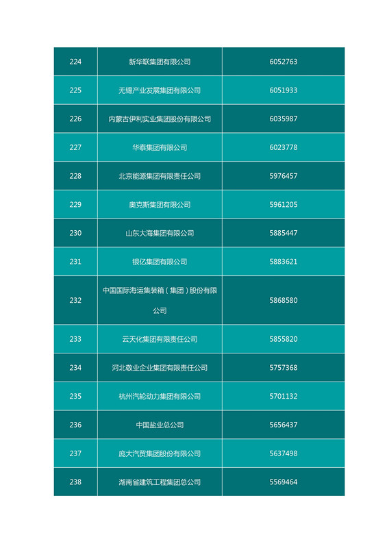 2016中國企業(yè)500強名單（完整名單）