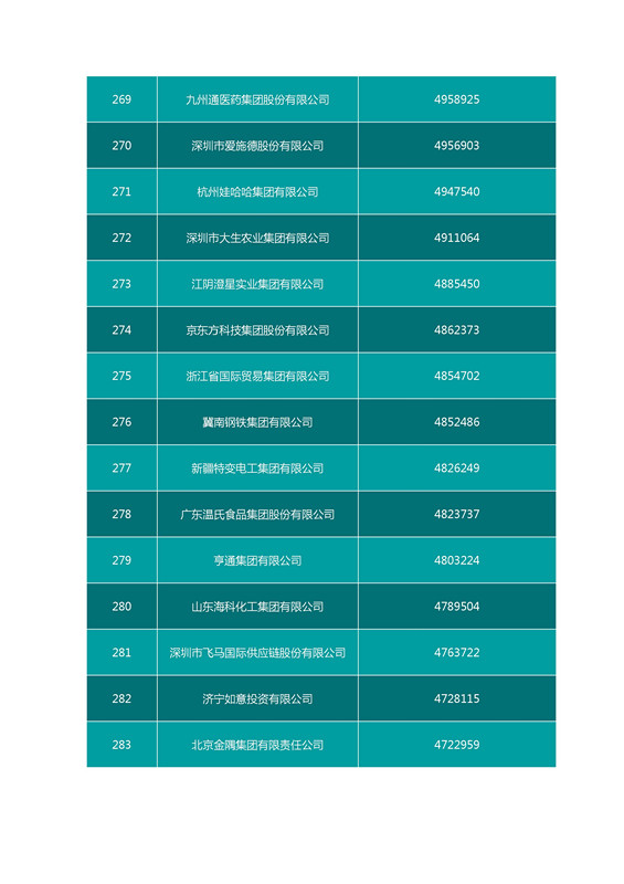 2016中國企業(yè)500強名單（完整名單）