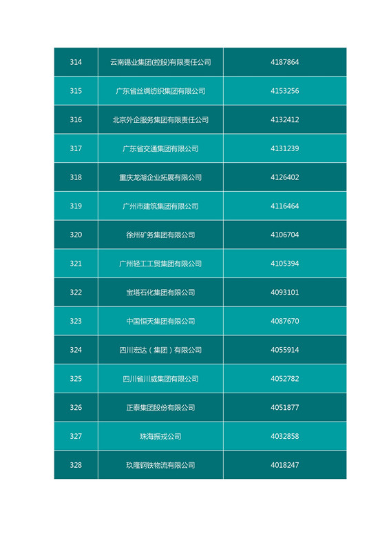 2016中國企業(yè)500強名單（完整名單）