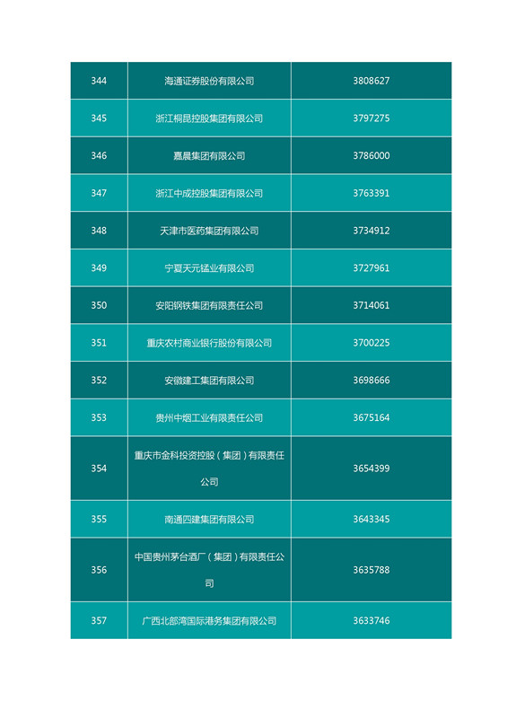 2016中國企業(yè)500強名單（完整名單）