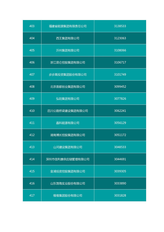 2016中國企業(yè)500強名單（完整名單）