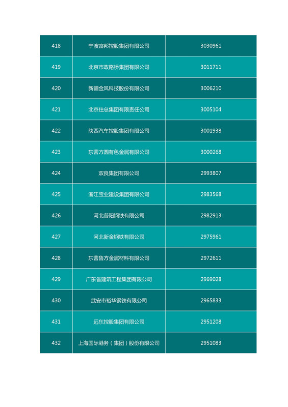 2016中國企業(yè)500強名單（完整名單）