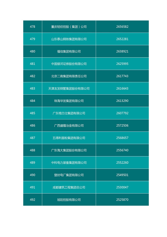 2016中國企業(yè)500強名單（完整名單）