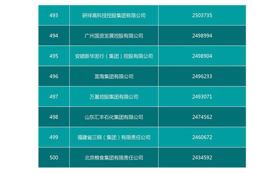 2016中國企業(yè)500強名單（完整名單）