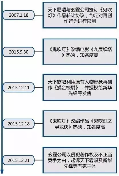 創(chuàng)作自由VS投資保護：對天下霸唱《摸金校尉》侵權(quán)案的評論