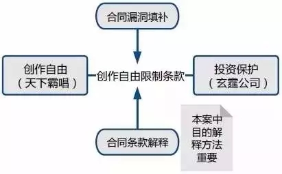 創(chuàng)作自由VS投資保護(hù)：對天下霸唱《摸金校尉》侵權(quán)案的評論