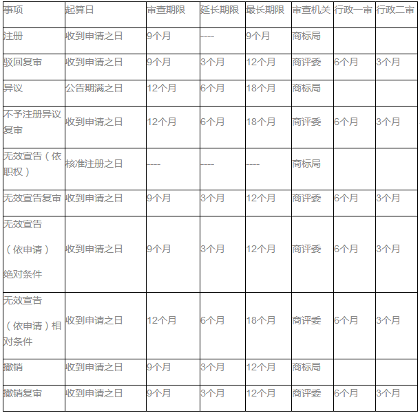 圖表全解商標(biāo)確權(quán)授權(quán)行政案件