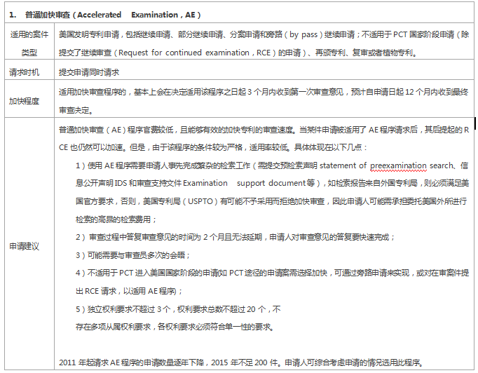 專利審查速度慢？ 這些加快審查程序你用了嗎？