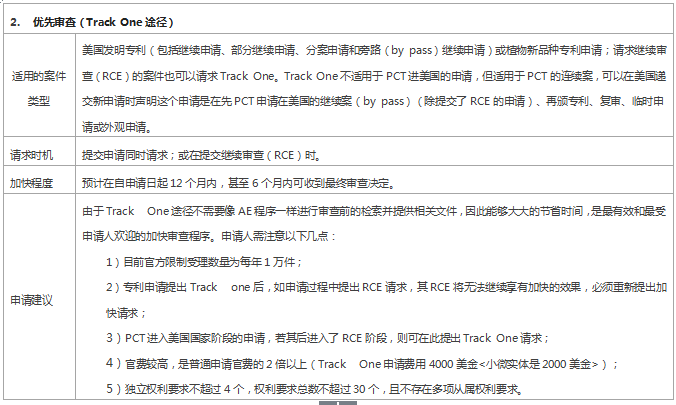 專利審查速度慢？ 這些加快審查程序你用了嗎？