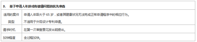 專利審查速度慢？ 這些加快審查程序你用了嗎？