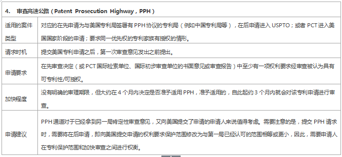 專利審查速度慢？ 這些加快審查程序你用了嗎？