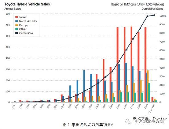 豐田混動(dòng)：多項(xiàng)專利逼近20年失效“高發(fā)期”