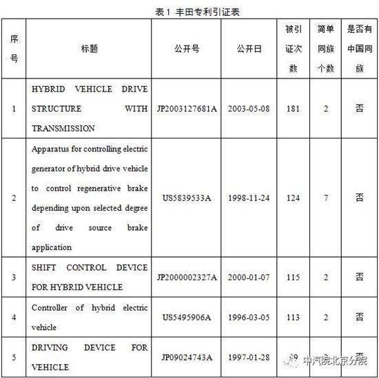 豐田混動(dòng)：多項(xiàng)專利逼近20年失效“高發(fā)期”