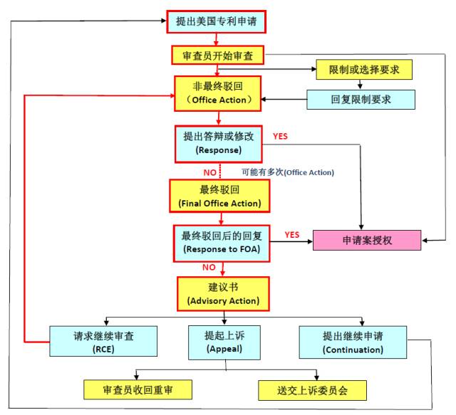 如何快速獲得美國專利授權？