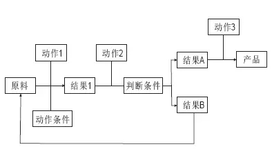 專(zhuān)利感想之“方法的發(fā)明”