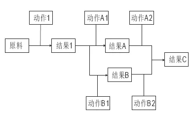 專(zhuān)利感想之“方法的發(fā)明”