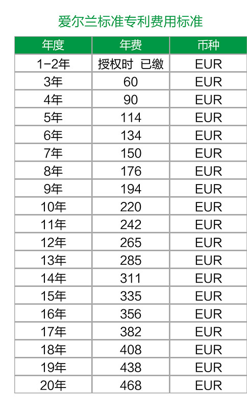 【海外】愛(ài)爾蘭專利年費(fèi)及外觀設(shè)計(jì)續(xù)展制度