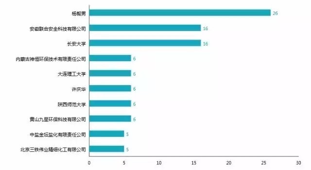 那些讓雪天路不滑的“融雪劑”相關(guān)專利分析！